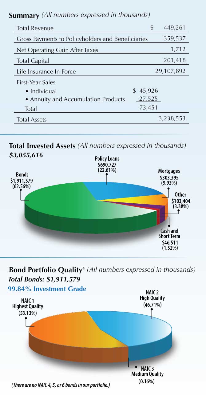 Letter To Policyholders charts 2024