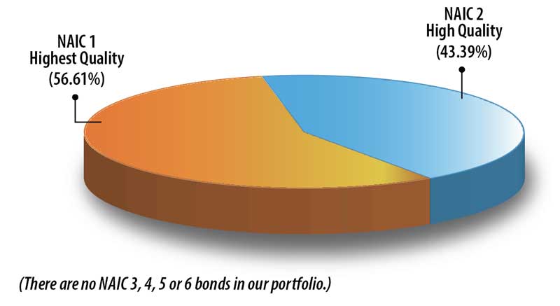 2025 Bond Asset Chart